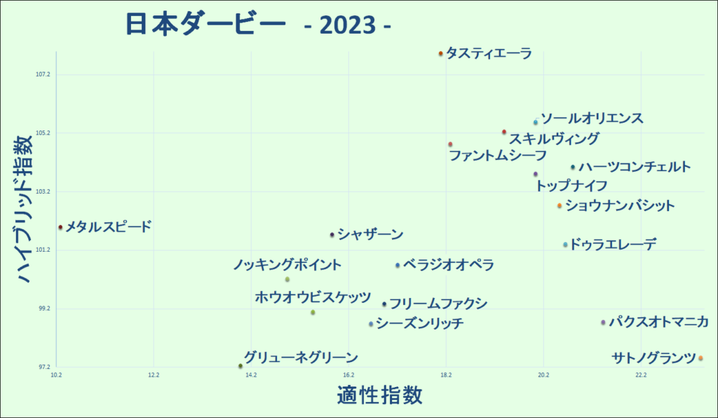 2023　日本ダービー　マトリクス